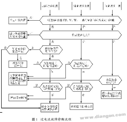 变频器控制系统发生过电流故障的原因及故障排除