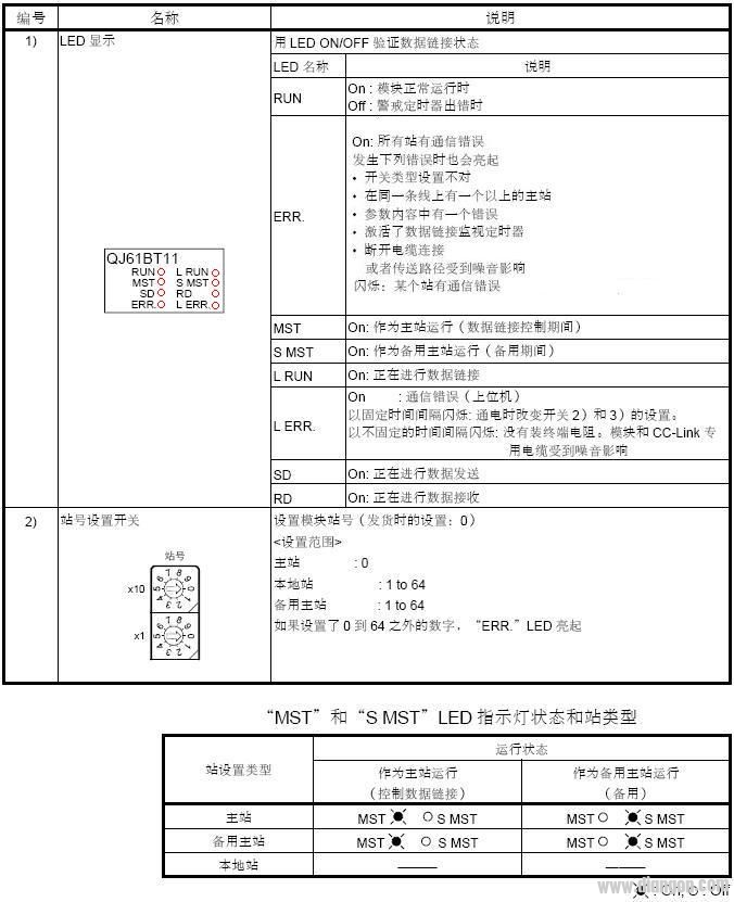 三菱CC－LINK调试－利用前面板LED指示判断故障