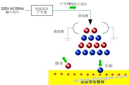 静电消除器原理