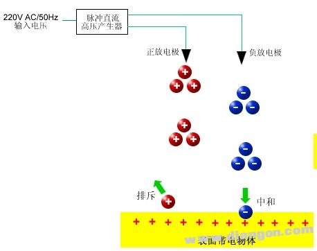 静电消除器原理