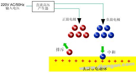 静电消除器原理