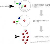 静电消除器原理