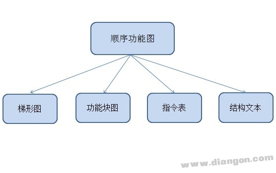 PLC编程语言的国际标准