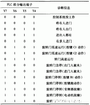 三菱plc与通用变频器在旋转门控制中的应用