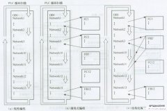 西门子S7-300/400PLC的程序结构