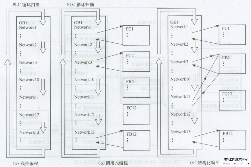 西门子S7-300/400PLC的程序结构