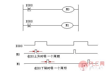 LDP、LDF、ANDP、ANDF、ORP、ORF 指令