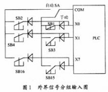 降低PLC控制系统成本的方法