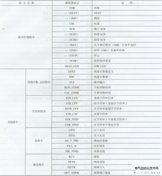 西门子S7-200PLC的功能指令