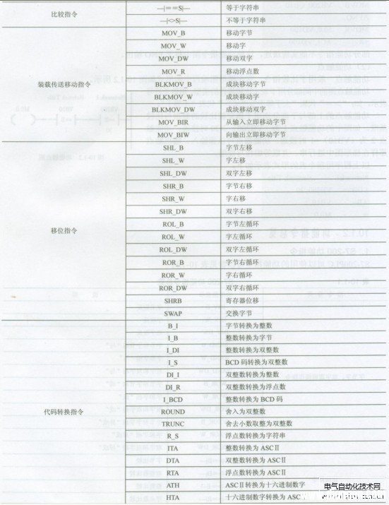 西门子S7-200PLC的功能指令