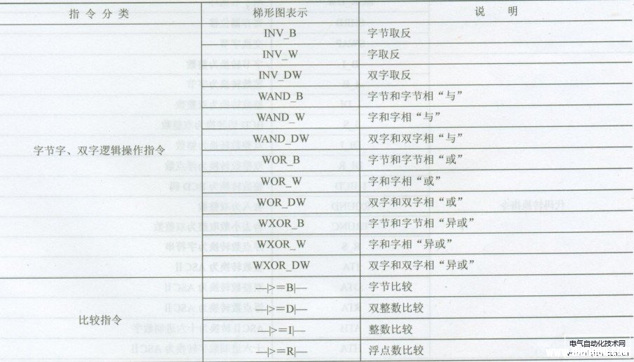 西门子S7-200PLC的功能指令