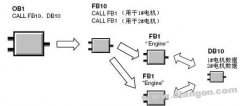 STEP7怎样使用多重背景数据块？