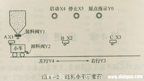 三菱PLC状态转移(SFC)图