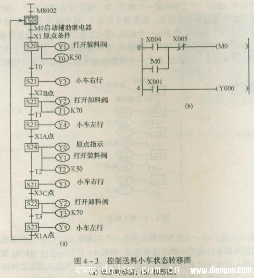 三菱PLC状态转移(SFC)图