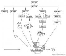 数控加工工艺的设计过程
