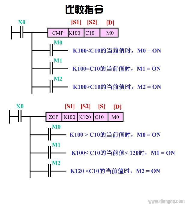 三菱PLC比较与区间比较指令