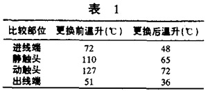 接触电阻增大的原因及对温升的影响