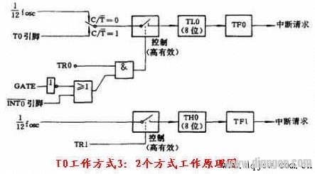 51单片机定时器/计数器的结构和原理