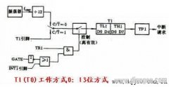 51单片机定时器/计数器的结构和原理