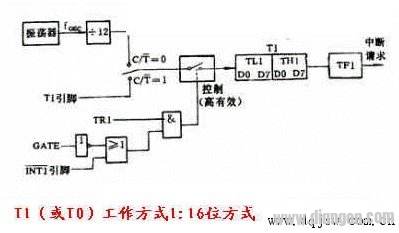 51单片机定时器/计数器的结构和原理