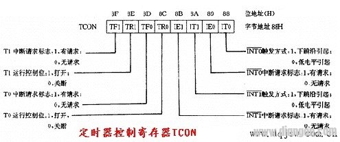 51单片机定时器/计数器的结构和原理