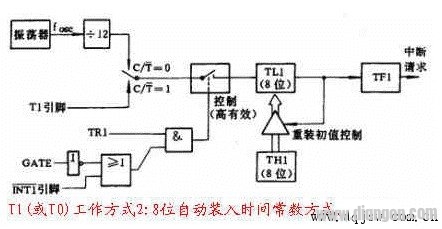 51单片机定时器/计数器的结构和原理