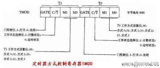 51单片机定时器/计数器的结构和原理