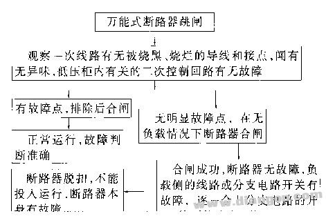 万能式断路器跳闸，重新合闸失败故障的检查步骤和方法