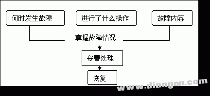 数控机床常用的故障诊断方法