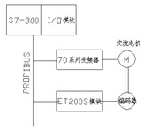 西门子S7-300 PLC和三菱70系列变频器位置控制的应用