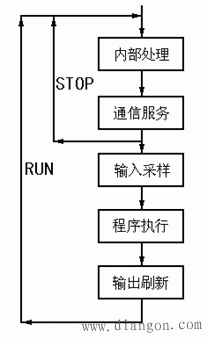 PLC的工作原理