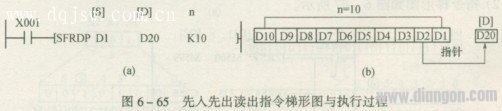 三菱PLC先入先出(FIFO)读出指令