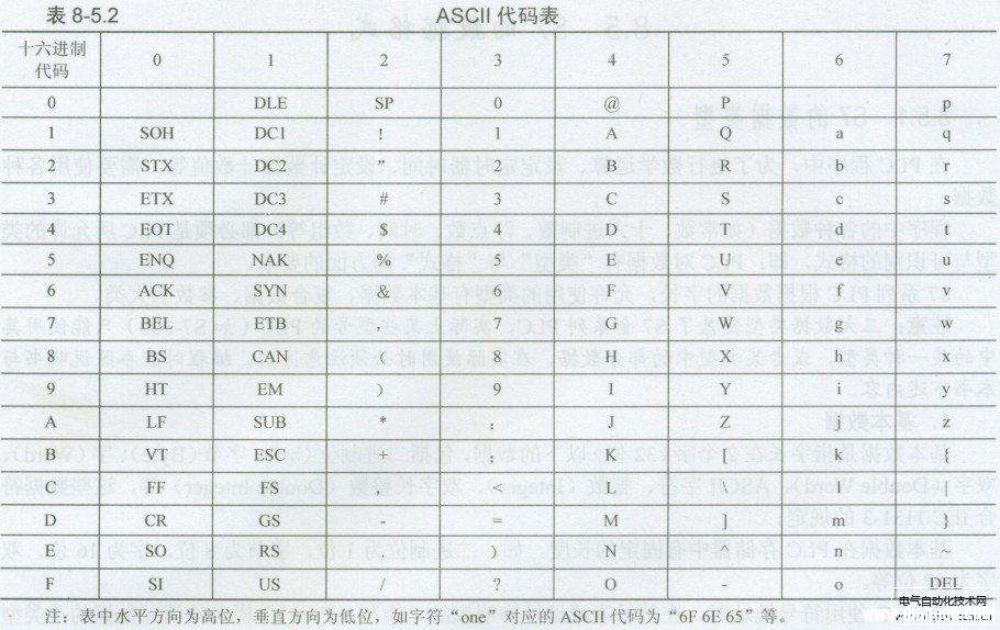 西门子PLC的数据类型