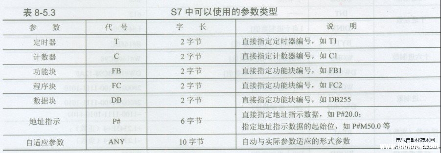 西门子PLC的数据类型