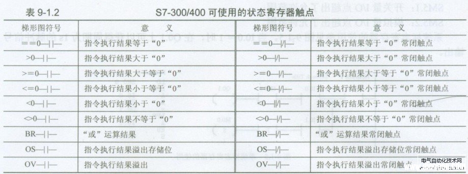 西门子PLC的特殊的触点与线圈说明