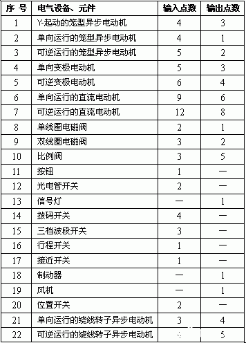 PLC可编程逻辑器件的合理选择方法