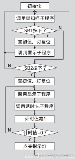 8051单片机模块化编程技巧