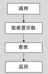 8051单片机模块化编程技巧