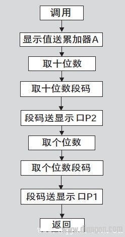 8051单片机模块化编程技巧