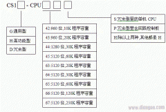 欧姆龙CS1系列PLC的型号是如何定义的？