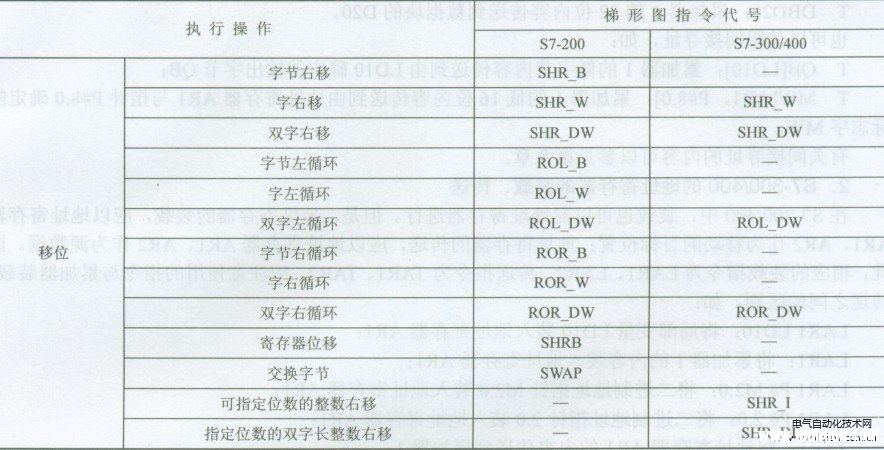 西门子PLC的移位指令