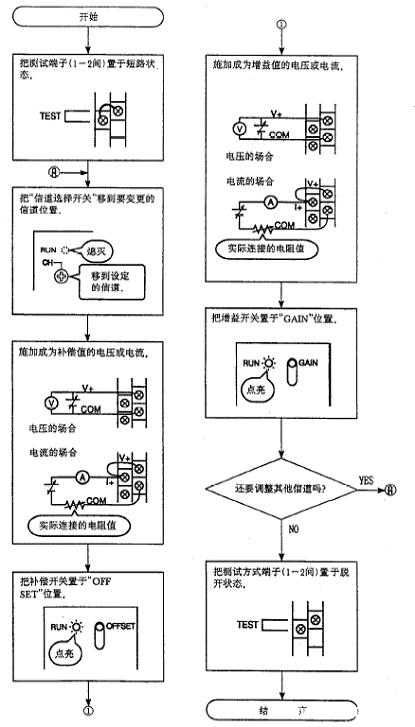 三菱AnS系列模拟量模块的偏置和增益应用