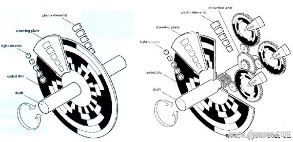 数控机床脉冲编码器工作原理