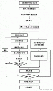 PLC控制系统设计与调试的一般步骤