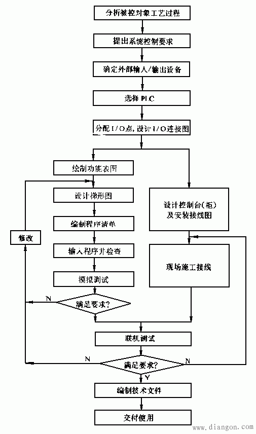 PLC控制系统设计与调试的一般步骤