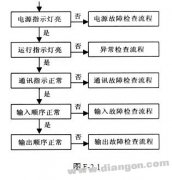 可编程序控制器PLC的故障检查与处理