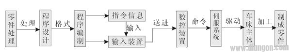 数控车床的结构和工作过程