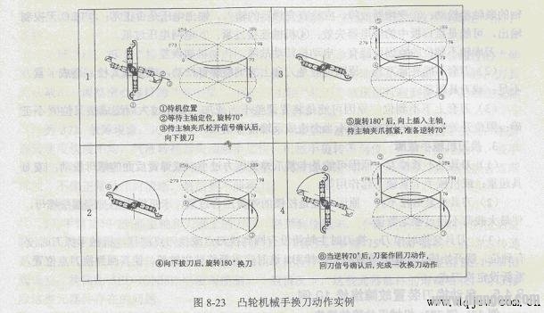 数控加工中心自动换刀装置的结构原理与维修