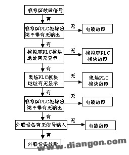 快速查找PLC系统故障的经验分享