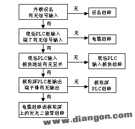 快速查找PLC系统故障的经验分享